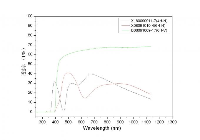 Colorless Transparent Silicon Carbide Wafer High Purity Silicon Carbide SiC Wafers Lens