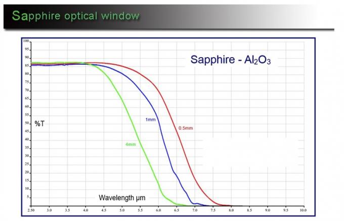 Al2O3 6 Inch Sapphire Window Substrates Wafer DSP Notch High Precision